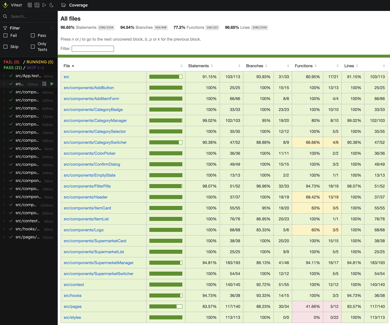 Test coverage rapport met 96.63% totale dekking en gedetailleerde breakdown per component